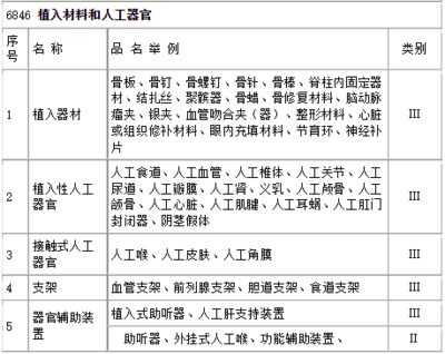 醫療器械分類一類二類三類目錄大全 一類醫療器械詳解