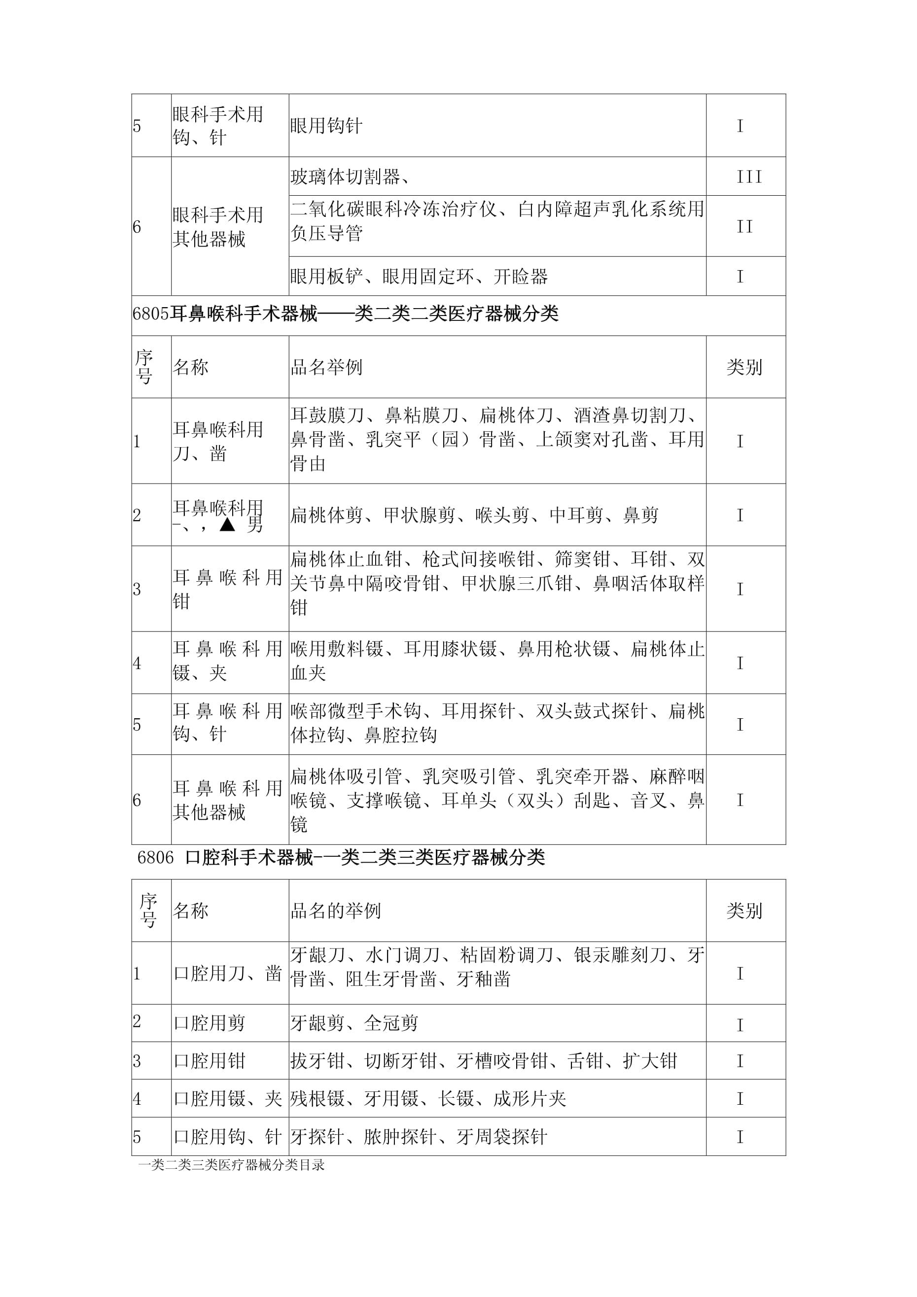 2021年最新版一類醫療器械分類目錄解析