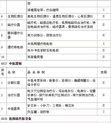 醫療器械分類一類、二類、三類目錄大全 全解一類醫療器械