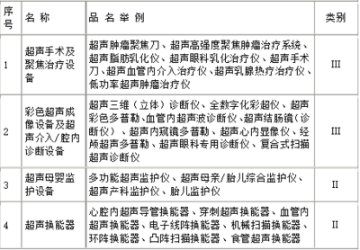 一類醫(yī)療器械目錄大全 常見產(chǎn)品分類與示例